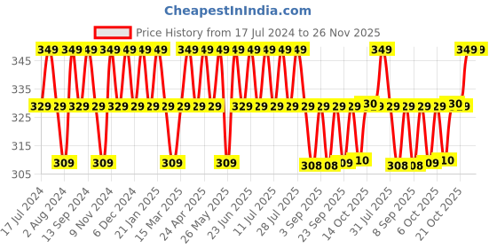 myntra.com mack jonney VIMAL JONNEY Typography Printed Cotton T-shirt mack jonney Price History Graph from 17 Jul 2024 to 25 Nov 2025