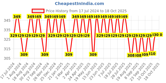 myntra.com mack jonney VIMAL JONNEY Typography Printed Cotton T-shirt mack jonney Price History Graph from 17 Jul 2024 to 18 Oct 2025