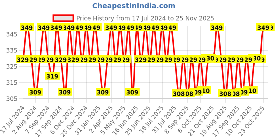 myntra.com mack jonney VIMAL JONNEY Typography Printed Cotton T-shirt mack jonney Price History Graph from 17 Jul 2024 to 24 Nov 2025