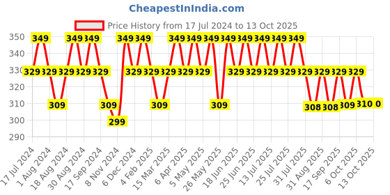 myntra.com mack jonney VIMAL JONNEY Typography Printed Cotton T-shirt mack jonney Price History Graph from 17 Jul 2024 to 13 Oct 2025
