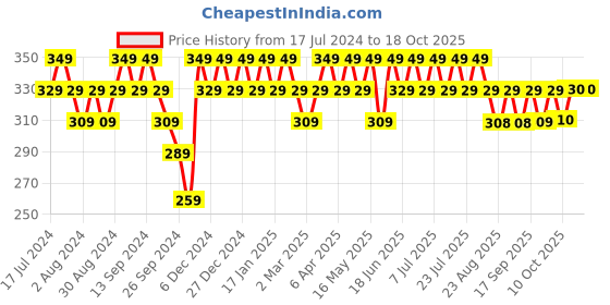 myntra.com mack jonney VIMAL JONNEY Typography Printed Cotton T-shirt mack jonney Price History Graph from 17 Jul 2024 to 18 Oct 2025