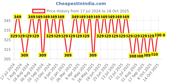 myntra.com mack jonney VIMAL JONNEY Typography Printed Cotton T-shirt mack jonney Price History Graph from 17 Jul 2024 to 17 Oct 2025