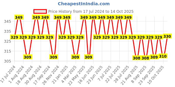myntra.com mack jonney VIMAL JONNEY Typography Printed Cotton T-shirt mack jonney Price History Graph from 17 Jul 2024 to 14 Oct 2025