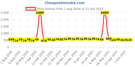 myntra.com mack jonney VIMAL JONNEY Typography Printed Fleece Pullover Sweatshirt mack jonney Price History Graph from 1 Aug 2024 to 10 Oct 2025