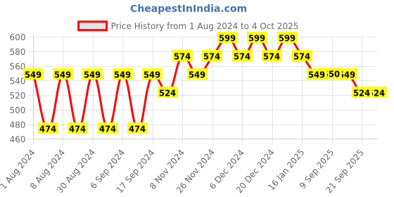 myntra.com mack jonney VIMAL JONNEY Typography Printed Fleece Pullover Sweatshirt mack jonney Price History Graph from 1 Aug 2024 to 4 Oct 2025