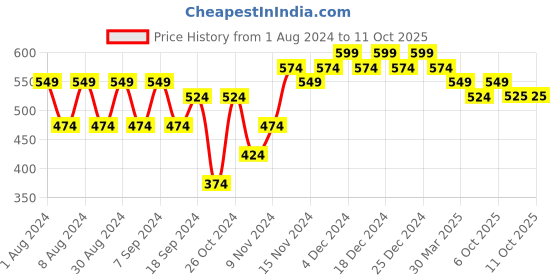 myntra.com mack jonney VIMAL JONNEY Typography Printed Fleece Sweatshirt mack jonney Price History Graph from 1 Aug 2024 to 11 Oct 2025