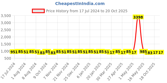 myntra.com mack jonney VIMAL JONNEY Typography Printed Hooded Clothing Set mack jonney Price History Graph from 17 Jul 2024 to 20 Oct 2025