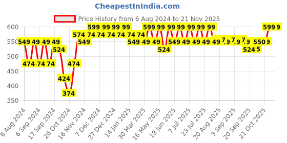 myntra.com mack jonney VIMAL JONNEY Typography Printed Hooded Fleece Pullover Sweatshirt mack jonney Price History Graph from 6 Aug 2024 to 18 Nov 2025