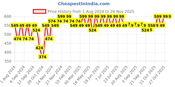 myntra.com mack jonney VIMAL JONNEY Typography Printed Hooded Fleece Pullover Sweatshirt mack jonney Price History Graph from 1 Aug 2024 to 24 Nov 2025