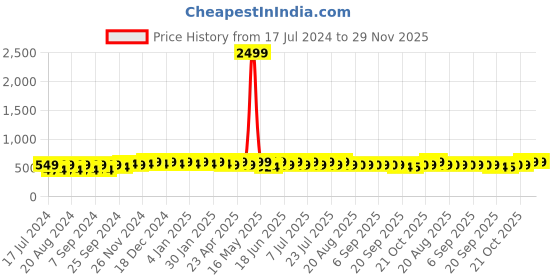 myntra.com mack jonney VIMAL JONNEY Typography Printed Hooded Fleece Pullover Sweatshirt mack jonney Price History Graph from 17 Jul 2024 to 29 Nov 2025