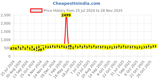 myntra.com mack jonney VIMAL JONNEY Typography Printed Hooded Fleece Pullover Sweatshirt mack jonney Price History Graph from 25 Jul 2024 to 28 Nov 2025