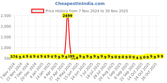 myntra.com mack jonney VIMAL JONNEY Typography Printed Hooded Fleece Pullover Sweatshirt mack jonney Price History Graph from 7 Nov 2024 to 29 Nov 2025