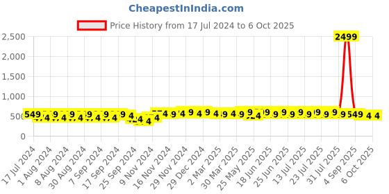 myntra.com mack jonney VIMAL JONNEY Typography Printed Hooded Fleece Sweatshirt mack jonney Price History Graph from 17 Jul 2024 to 4 Oct 2025
