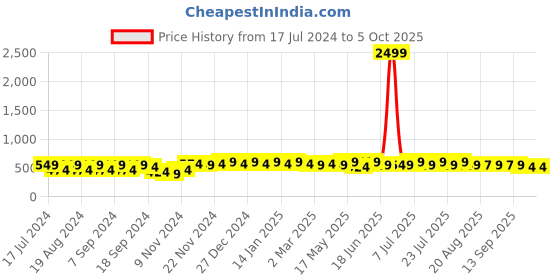 myntra.com mack jonney VIMAL JONNEY Typography Printed Hooded Fleece Sweatshirt mack jonney Price History Graph from 17 Jul 2024 to 4 Oct 2025