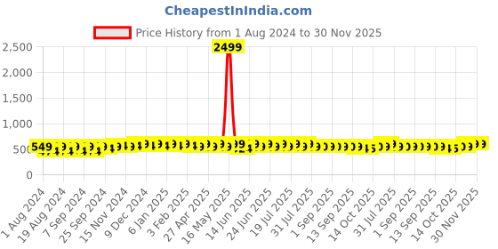 myntra.com mack jonney VIMAL JONNEY Typography Printed Hooded Pullover Fleece Sweatshirt mack jonney Price History Graph from 1 Aug 2024 to 30 Nov 2025