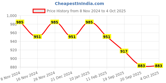 myntra.com mack jonney VIMAL JONNEY Typography Printed Hooded Sweatshirt With Trouser mack jonney Price History Graph from 8 Nov 2024 to 4 Oct 2025