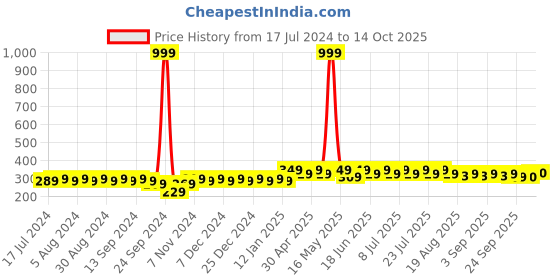 myntra.com mack jonney VIMAL JONNEY Typography Printed Longline Cotton T-shirt mack jonney Price History Graph from 17 Jul 2024 to 13 Oct 2025