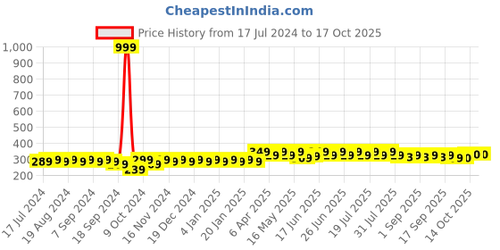myntra.com mack jonney VIMAL JONNEY Typography Printed Longline Cotton T-shirt mack jonney Price History Graph from 17 Jul 2024 to 16 Oct 2025