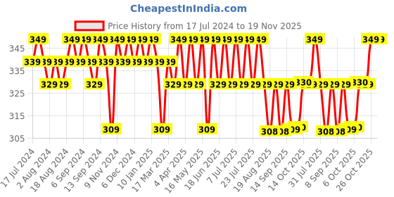 myntra.com mack jonney VIMAL JONNEY Typography Printed Oversized Cotton T-shirt mack jonney Price History Graph from 17 Jul 2024 to 18 Nov 2025