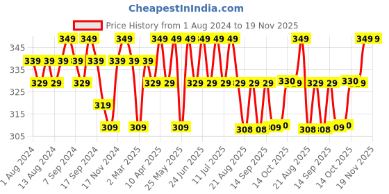 myntra.com mack jonney VIMAL JONNEY Typography Printed Oversized Cotton T-shirt mack jonney Price History Graph from 1 Aug 2024 to 19 Nov 2025
