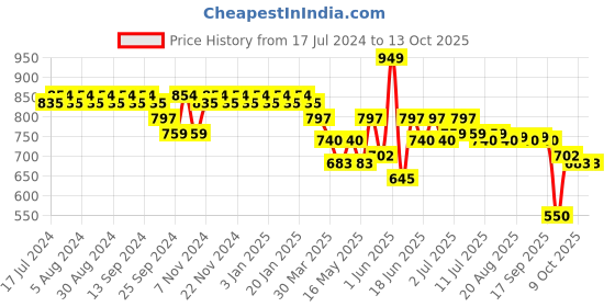 myntra.com mack jonney VIMAL JONNEY Typography Printed Oversized Sports Co-Ords Set mack jonney Price History Graph from 17 Jul 2024 to 13 Oct 2025