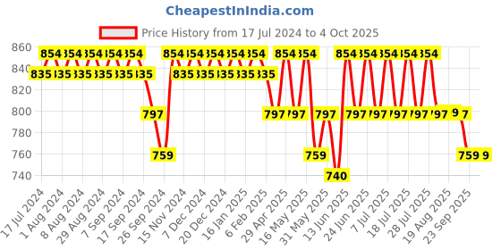 myntra.com mack jonney VIMAL JONNEY Typography Printed Oversized Tracksuit mack jonney Price History Graph from 17 Jul 2024 to 4 Oct 2025