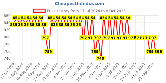 myntra.com mack jonney VIMAL JONNEY Typography Printed Oversized Tracksuit mack jonney Price History Graph from 17 Jul 2024 to 7 Oct 2025
