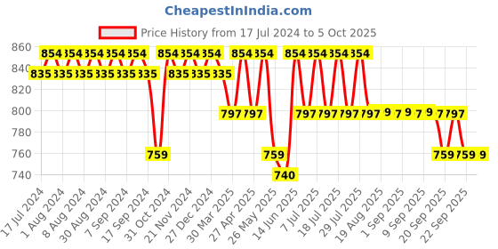 myntra.com mack jonney VIMAL JONNEY Typography Printed Oversized Tracksuit mack jonney Price History Graph from 17 Jul 2024 to 4 Oct 2025