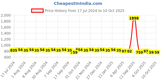 myntra.com mack jonney VIMAL JONNEY Typography Printed Oversized Tracksuit mack jonney Price History Graph from 17 Jul 2024 to 9 Oct 2025