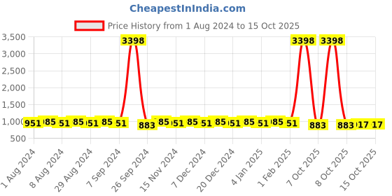 myntra.com mack jonney VIMAL JONNEY Typography Printed Round Neck Clothing Set mack jonney Price History Graph from 1 Aug 2024 to 15 Oct 2025