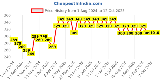 myntra.com mack jonney VIMAL JONNEY Typography Printed Round Neck Cotton T-shirt mack jonney Price History Graph from 1 Aug 2024 to 4 Oct 2025