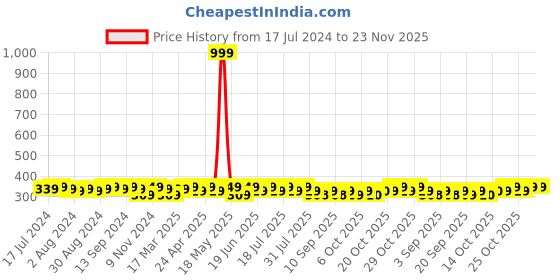 myntra.com mack jonney VIMAL JONNEY Typography Printed Round Neck Cotton T-shirt mack jonney Price History Graph from 17 Jul 2024 to 23 Nov 2025