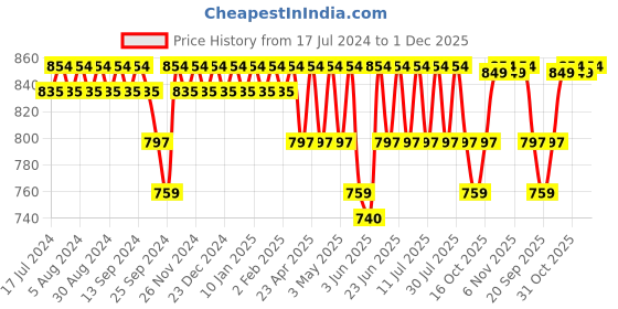 myntra.com mack jonney VIMAL JONNEY Typography Printed Round Neck Cotton Tracksuit mack jonney Price History Graph from 17 Jul 2024 to 1 Dec 2025