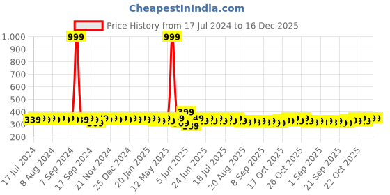 myntra.com mack jonney VIMAL JONNEY Typography Printed Round Neck Short Sleeves Cotton T-shirt mack jonney Price History Graph from 17 Jul 2024 to 16 Dec 2025