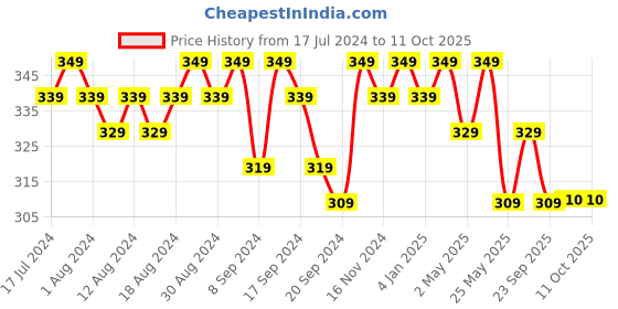 myntra.com mack jonney VIMAL JONNEY Typography Printed Round Neck T-shirt mack jonney Price History Graph from 17 Jul 2024 to 10 Oct 2025