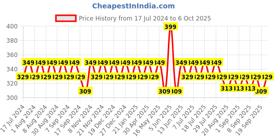 myntra.com mack jonney VIMAL JONNEY Typography Printed Running Cotton T-shirt mack jonney Price History Graph from 17 Jul 2024 to 6 Oct 2025