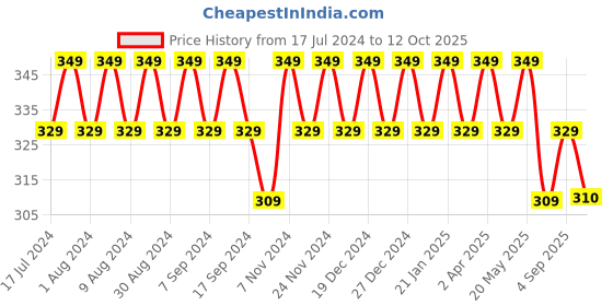 myntra.com mack jonney VIMAL JONNEY Typography Printed Running Cotton T-shirt mack jonney Price History Graph from 17 Jul 2024 to 12 Oct 2025