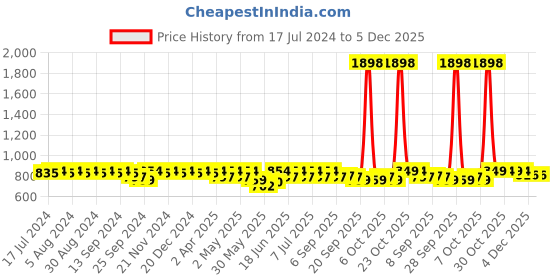 myntra.com mack jonney VIMAL JONNEY Typography Printed Sports T-shirt With Track Pant mack jonney Price History Graph from 17 Jul 2024 to 4 Dec 2025