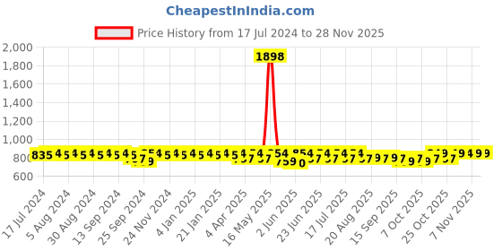myntra.com mack jonney VIMAL JONNEY Typography Printed Sports T-shirt With Trackpant mack jonney Price History Graph from 17 Jul 2024 to 26 Nov 2025