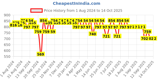 myntra.com mack jonney VIMAL JONNEY Typography Printed T-Shirt & Trouser mack jonney Price History Graph from 1 Aug 2024 to 14 Oct 2025