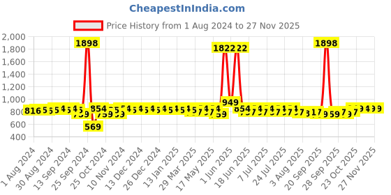 myntra.com mack jonney VIMAL JONNEY Typography Printed T-Shirt With Shorts Track Suit mack jonney Price History Graph from 1 Aug 2024 to 27 Nov 2025
