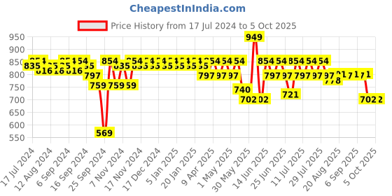 myntra.com mack jonney VIMAL JONNEY Typography Printed T-Shirt With Trouser mack jonney Price History Graph from 17 Jul 2024 to 4 Oct 2025
