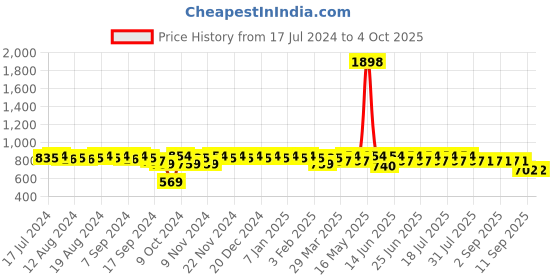 myntra.com mack jonney VIMAL JONNEY Typography Printed T-Shirt With Trousers mack jonney Price History Graph from 17 Jul 2024 to 4 Oct 2025