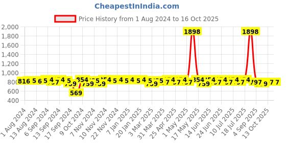 myntra.com mack jonney VIMAL JONNEY Typography Printed Tracksuit mack jonney Price History Graph from 1 Aug 2024 to 13 Oct 2025