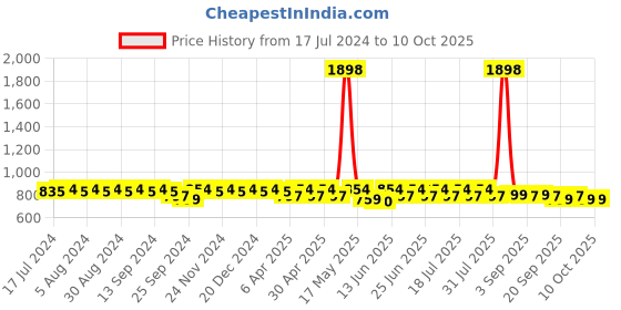 myntra.com mack jonney VIMAL JONNEY Typography Printed Tracksuit mack jonney Price History Graph from 17 Jul 2024 to 9 Oct 2025