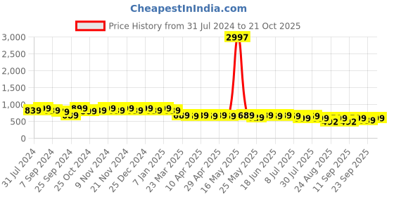 myntra.com mack jonney VIMAL JONNEY Unisex 3 Printed Beanies mack jonney Price History Graph from 31 Jul 2024 to 21 Oct 2025