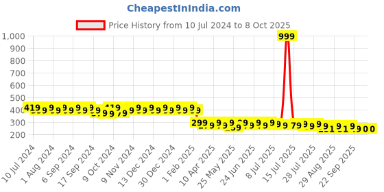 myntra.com mack jonney VIMAL JONNEY Unisex Black & Grey Printed Beanie mack jonney Price History Graph from 10 Jul 2024 to 8 Oct 2025
