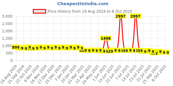 myntra.com mack jonney VIMAL JONNEY Unisex Black & Grey Printed Beanie mack jonney Price History Graph from 19 Aug 2024 to 8 Oct 2025