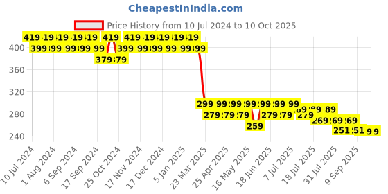 myntra.com mack jonney VIMAL JONNEY Unisex Black & White Printed Beanie mack jonney Price History Graph from 10 Jul 2024 to 10 Oct 2025