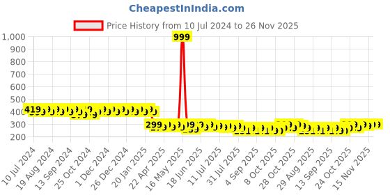myntra.com mack jonney VIMAL JONNEY Unisex Black & White Printed Beanie mack jonney Price History Graph from 10 Jul 2024 to 25 Nov 2025